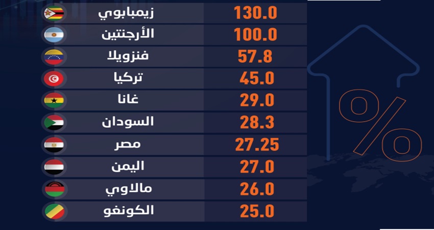 الدول العربية الأعلى فائدة